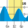 Brazos tide chart for Sunday, March 16, 2025