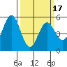 Brazos tide chart for Monday, March 17, 2025