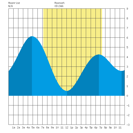 Brazos tide chart for Wednesday, March 19, 2025