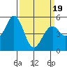 Brazos tide chart for Wednesday, March 19, 2025
