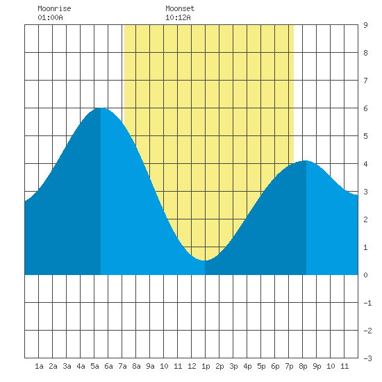 Brazos tide chart for Thursday, March 20, 2025