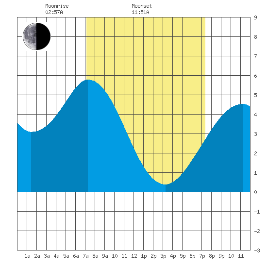 Brazos tide chart for Saturday, March 22, 2025