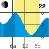 Brazos tide chart for Saturday, March 22, 2025