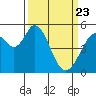 Brazos tide chart for Sunday, March 23, 2025
