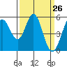 Brazos tide chart for Wednesday, March 26, 2025