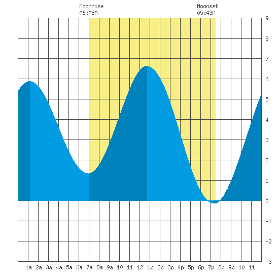 Brazos tide chart for Thursday, March 27, 2025