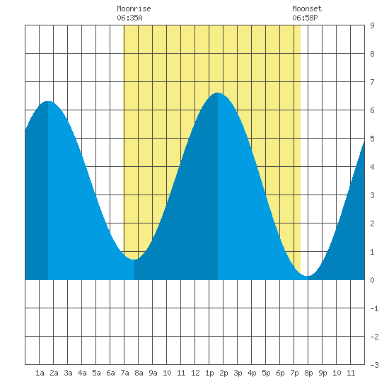 Brazos tide chart for Friday, March 28, 2025