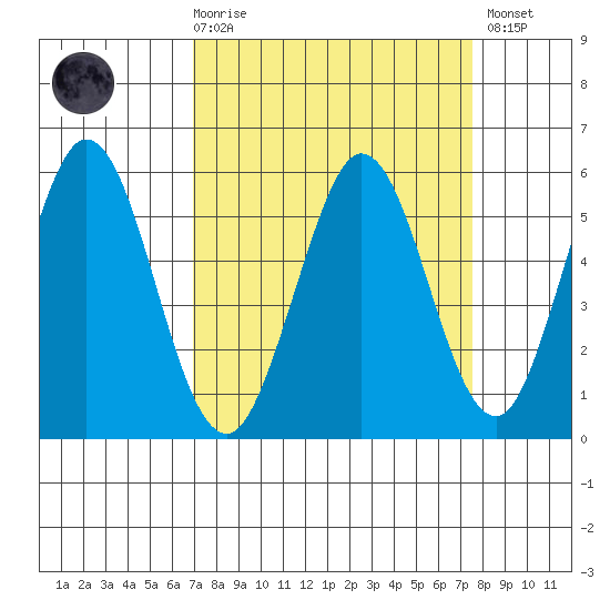Brazos tide chart for Saturday, March 29, 2025