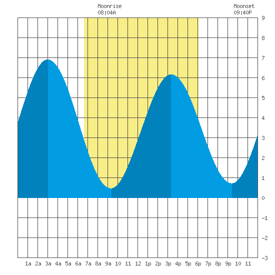 Brazos tide chart for Sunday, March 2, 2025