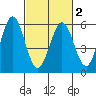 Brazos tide chart for Sunday, March 2, 2025