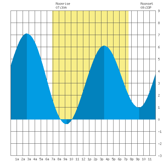 Brazos tide chart for Sunday, March 30, 2025