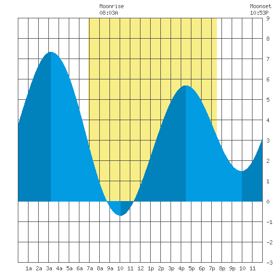 Brazos tide chart for Monday, March 31, 2025