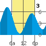 Brazos tide chart for Monday, March 3, 2025