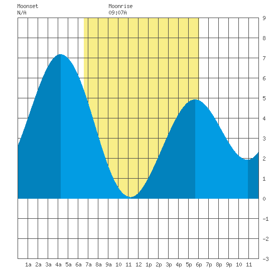 Brazos tide chart for Tuesday, March 4, 2025