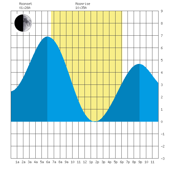 Brazos tide chart for Thursday, March 6, 2025