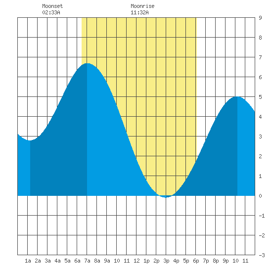 Brazos tide chart for Friday, March 7, 2025
