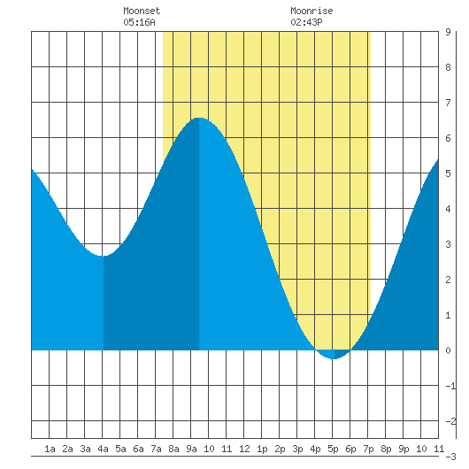 Brazos tide chart for Sunday, March 9, 2025