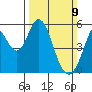 Brazos tide chart for Sunday, March 9, 2025