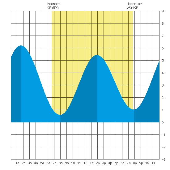 Brazos tide chart for Friday, April 11, 2025
