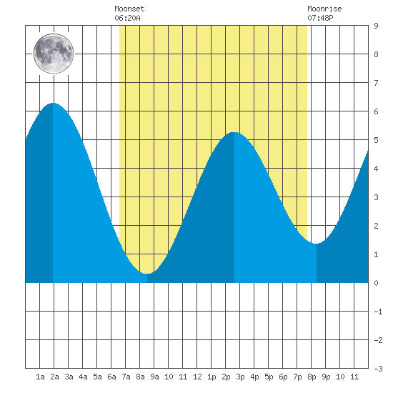 Brazos tide chart for Saturday, April 12, 2025