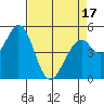 Brazos tide chart for Thursday, April 17, 2025