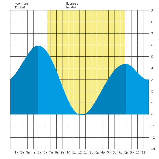Brazos tide chart for Friday, April 18, 2025
