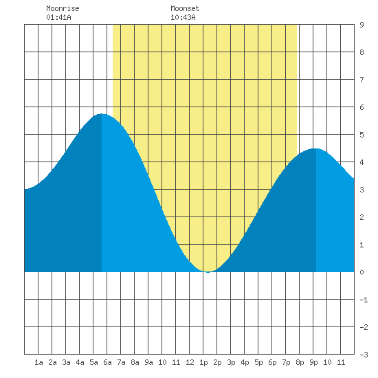 Brazos tide chart for Saturday, April 19, 2025