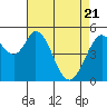 Brazos tide chart for Monday, April 21, 2025