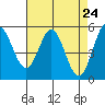 Brazos tide chart for Thursday, April 24, 2025