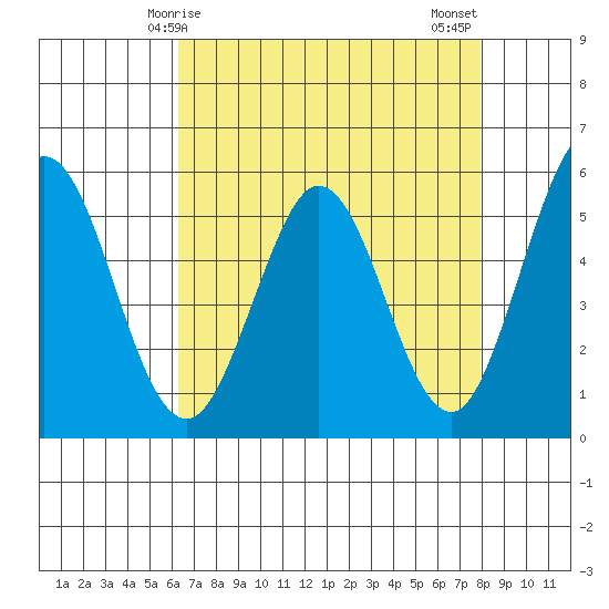 Brazos tide chart for Friday, April 25, 2025