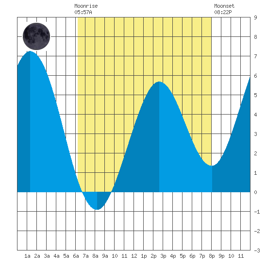 Brazos tide chart for Sunday, April 27, 2025
