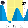 Brazos tide chart for Sunday, April 27, 2025