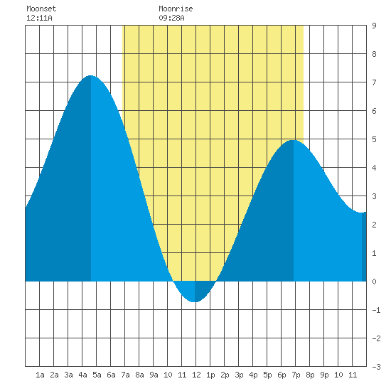 Brazos tide chart for Wednesday, April 2, 2025