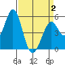 Brazos tide chart for Wednesday, April 2, 2025
