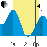 Brazos tide chart for Friday, April 4, 2025