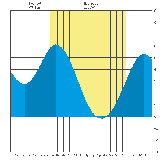 Brazos tide chart for Saturday, April 5, 2025