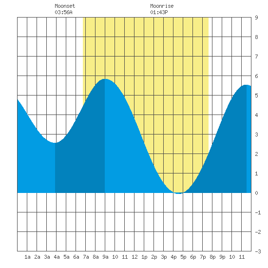Brazos tide chart for Sunday, April 6, 2025