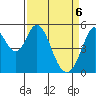 Brazos tide chart for Sunday, April 6, 2025