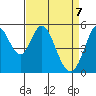 Brazos tide chart for Monday, April 7, 2025