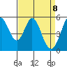 Brazos tide chart for Tuesday, April 8, 2025