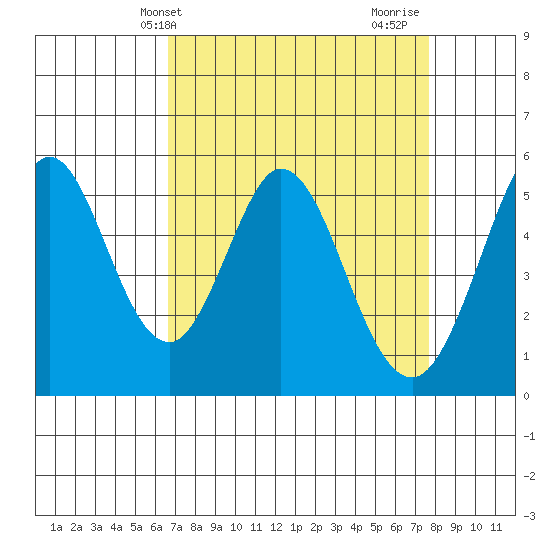 Brazos tide chart for Wednesday, April 9, 2025