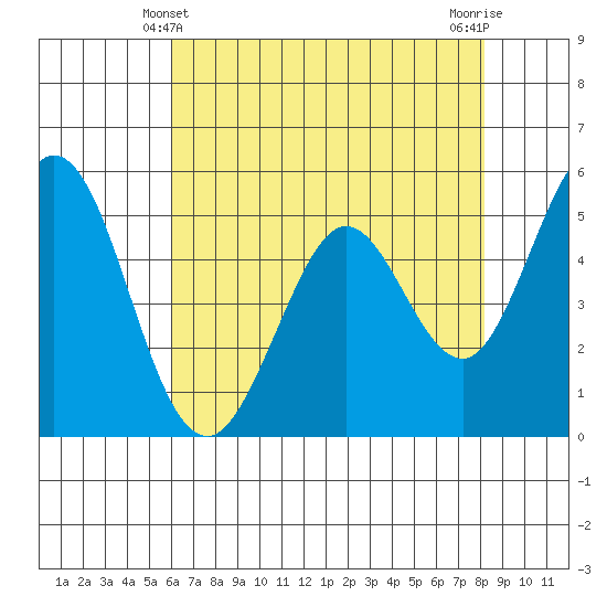 Brazos tide chart for Saturday, May 10, 2025