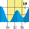 Brazos tide chart for Saturday, May 10, 2025