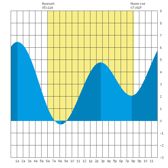 Brazos tide chart for Sunday, May 11, 2025