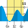 Brazos tide chart for Sunday, May 11, 2025