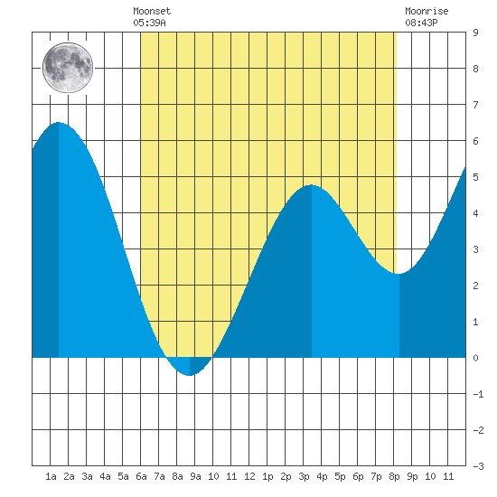 Brazos tide chart for Monday, May 12, 2025