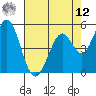 Brazos tide chart for Monday, May 12, 2025