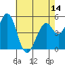 Brazos tide chart for Wednesday, May 14, 2025