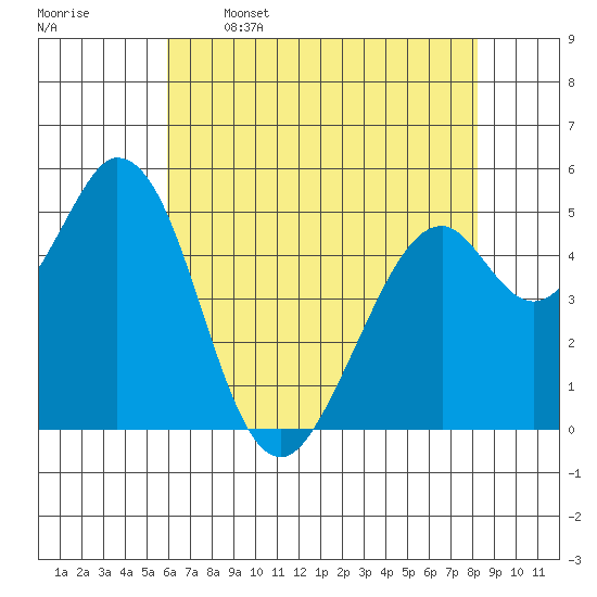 Brazos tide chart for Friday, May 16, 2025