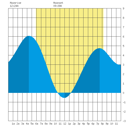 Brazos tide chart for Saturday, May 17, 2025
